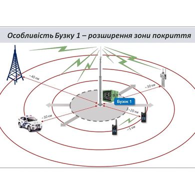 Бузок 1 бокс радіозв'язку